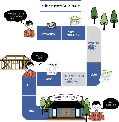 お問い合わせからOPENまで